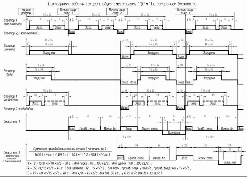Пример циклограммы, используемой специалистами ГК «Элтикон» для расчета характеристик требуемого оборудования