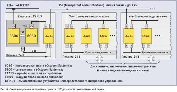 Схема построения аппаратных средств НЦУ для одной технологической линии