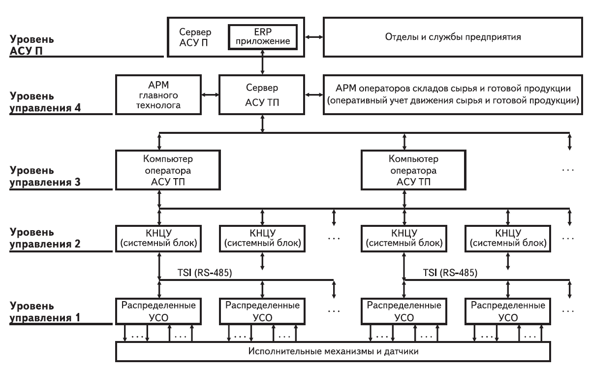 Схема аппаратно-программного комплекса АСУ ТП от ГК «Элтикон»